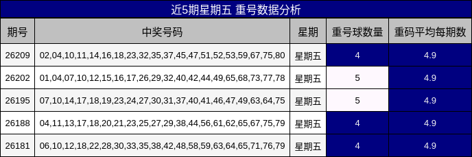 近5期星期五 重号数据分析