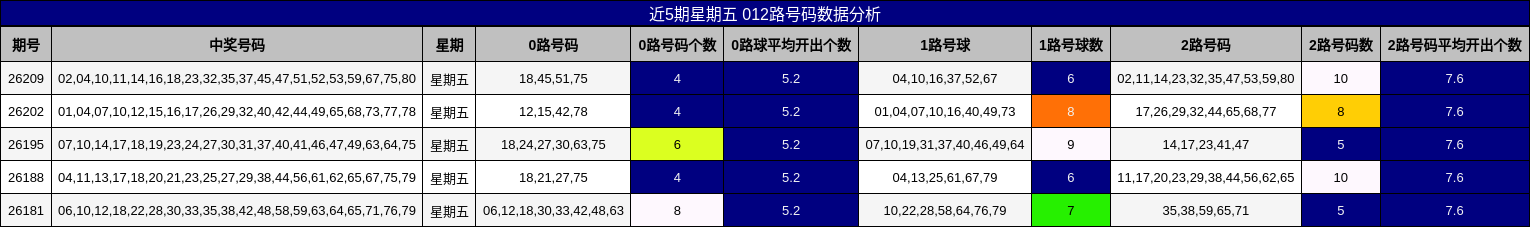 近5期星期五 012路号码数据分析