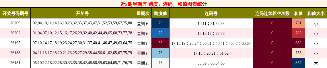 近5期星期五 跨度，连码，和值图表统计