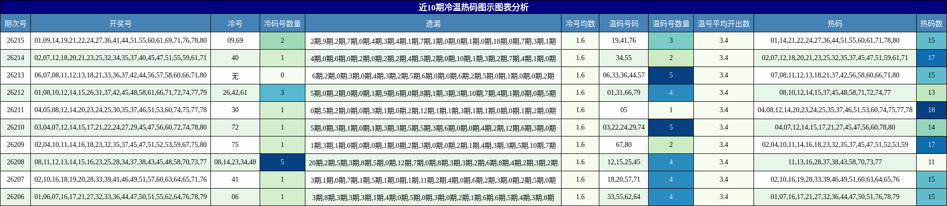 近10期冷温热码图示图表分析