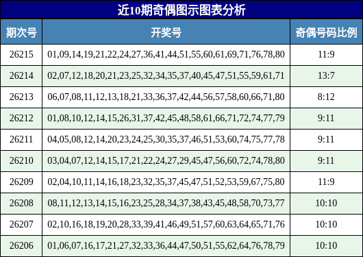 近10期奇偶图示图表分析