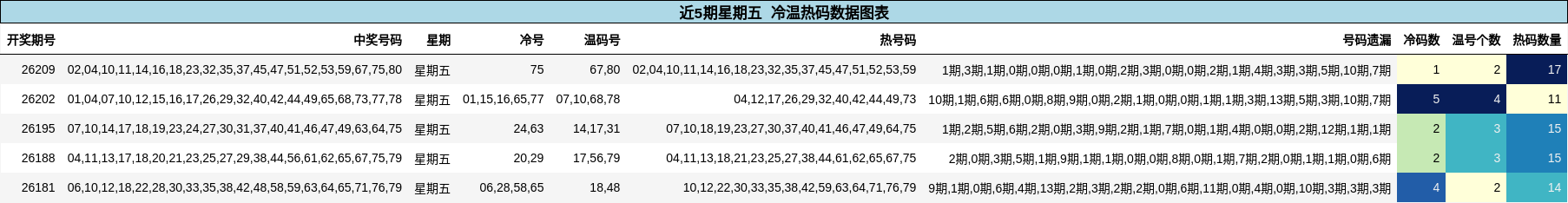 冷温热码分析