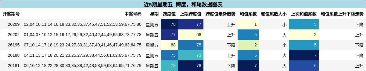 跨度分析,和尾分析