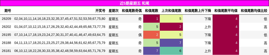和尾分析