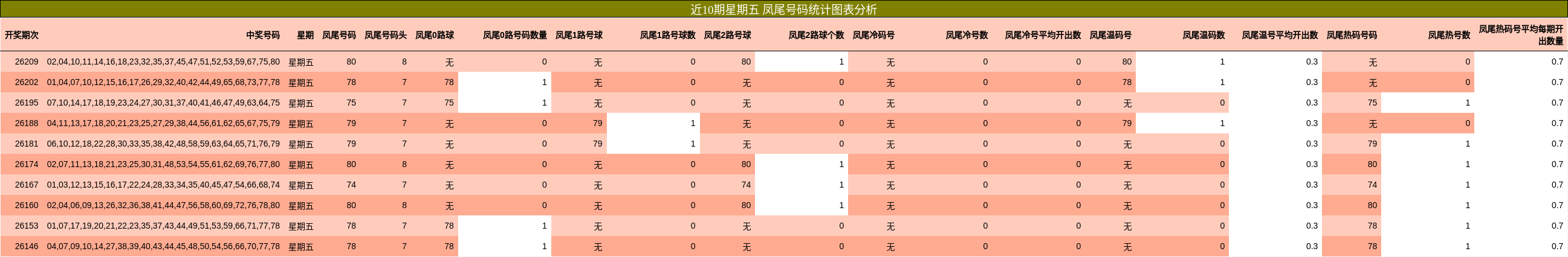 近10期星期五 凤尾号码统计图表分析