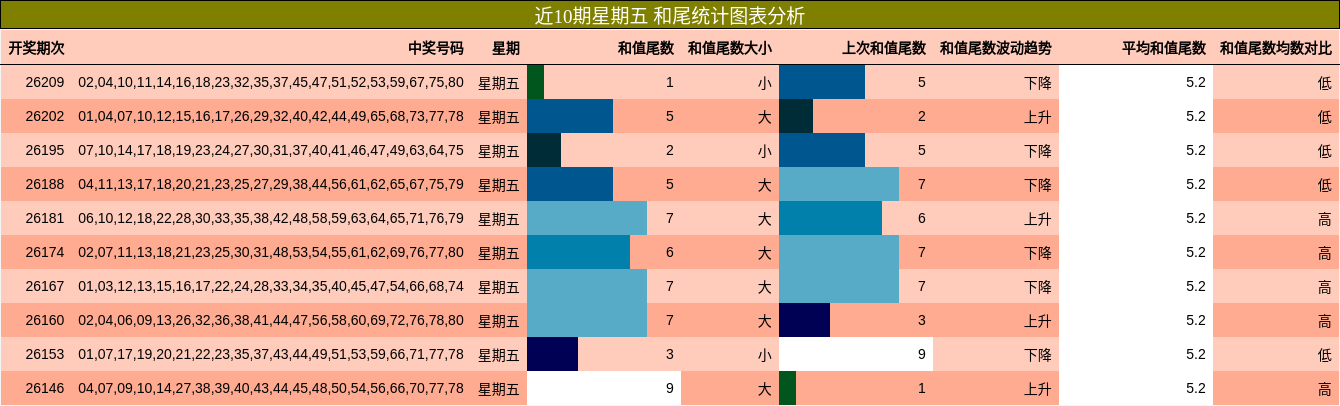 近10期星期五 和尾统计图表分析