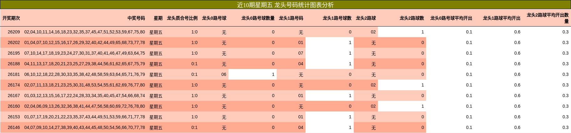 近10期星期五 龙头号码统计图表分析