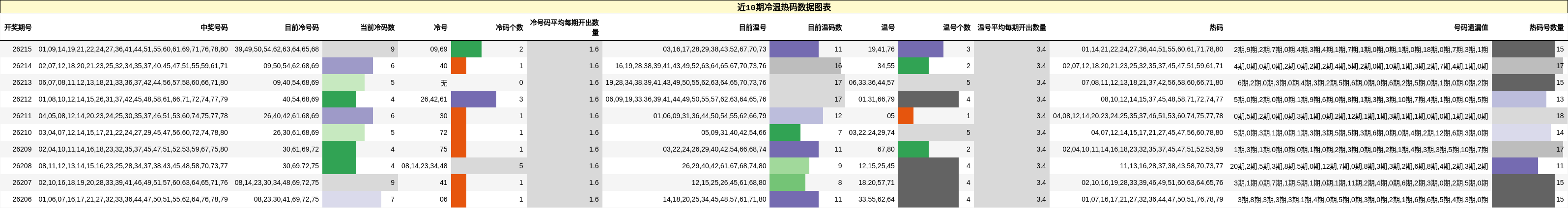 冷温热码分析