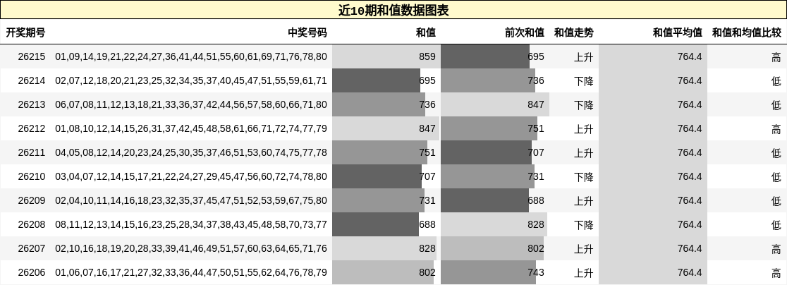 和值分析