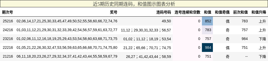 连码分析，和值分析