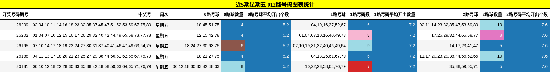 近5期星期五 012路号码图表统计