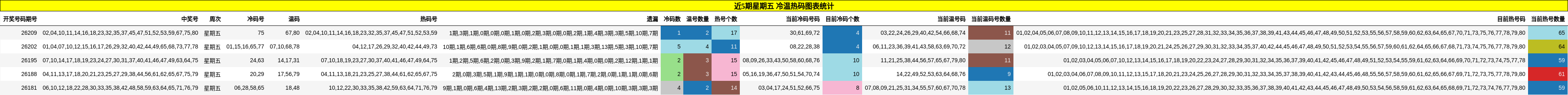 近5期星期五 冷温热码图表统计