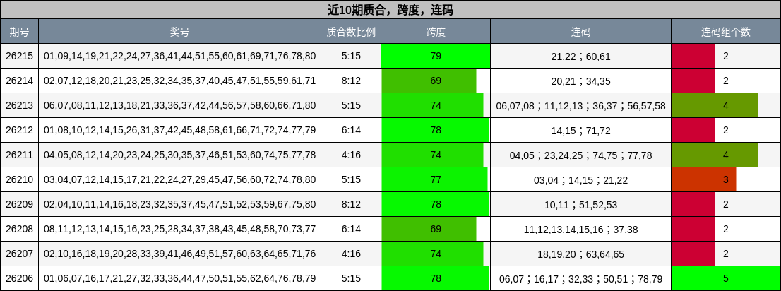 近10期质合,跨度,连码