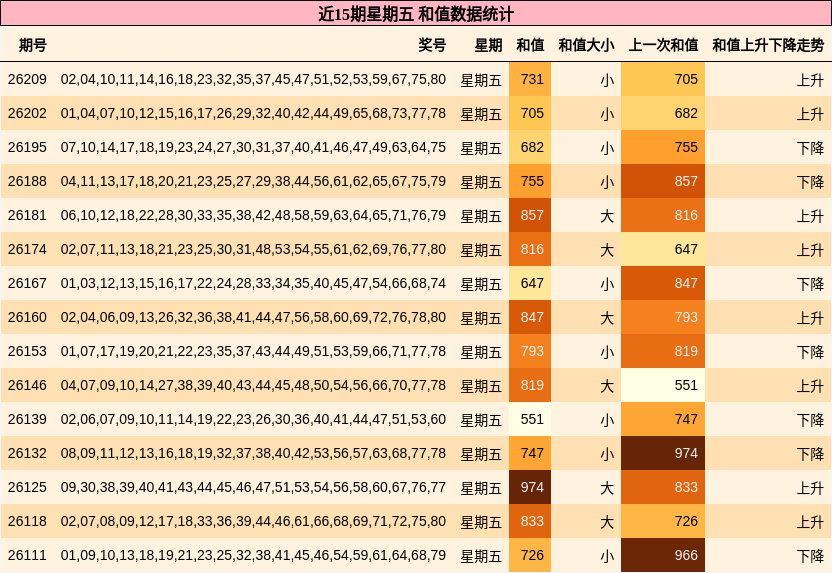 和值分析