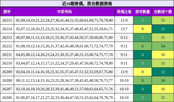 近10期奇偶,质合数据表格
