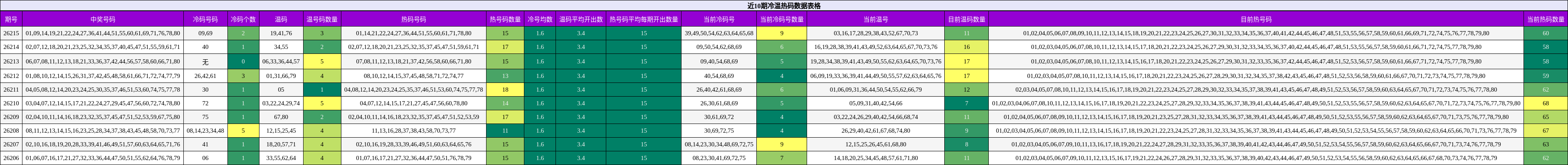 近10期冷温热码数据表格