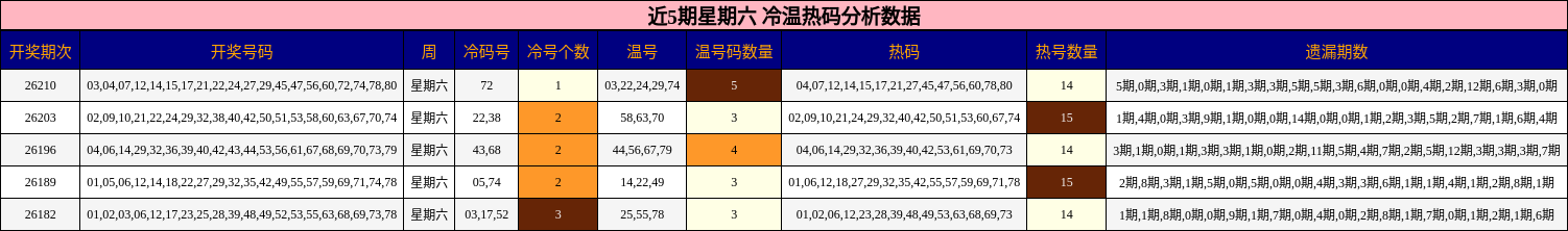 冷温热码分析