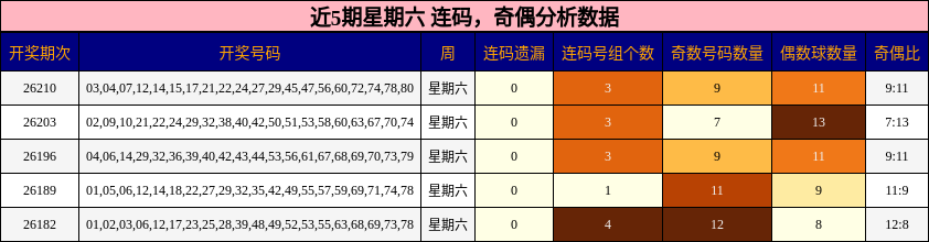 连码分析，奇偶分析