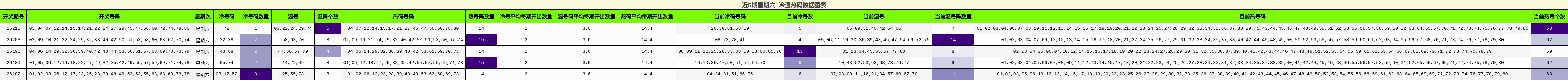 冷温热码分析