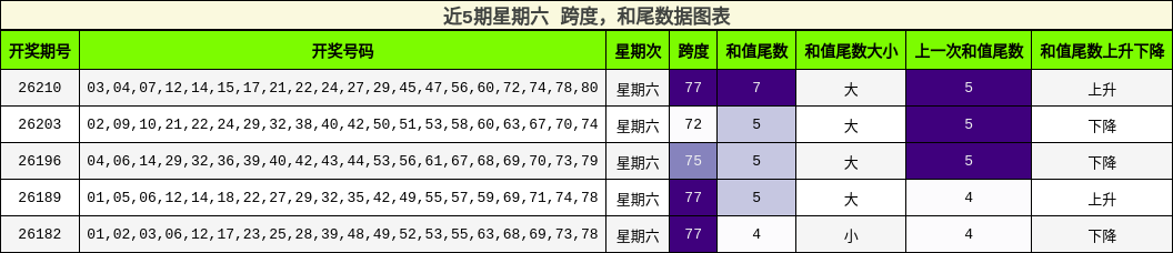 跨度分析，和尾分析