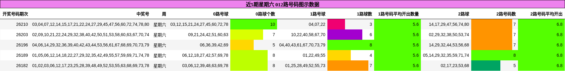 近5期星期六 012路号码图示数据