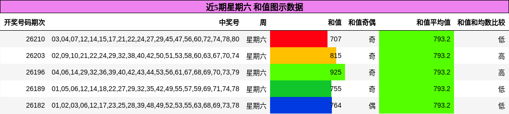 近5期星期六 和值图示数据
