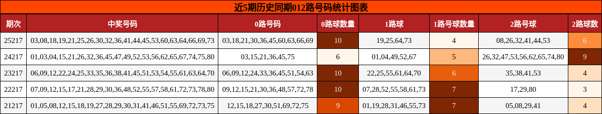 012路号码分析