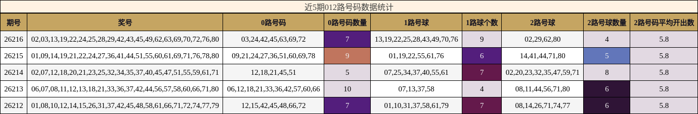 近5期012路号码数据统计