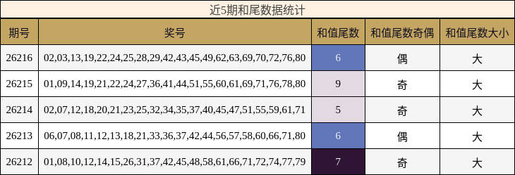 近5期和尾数据统计