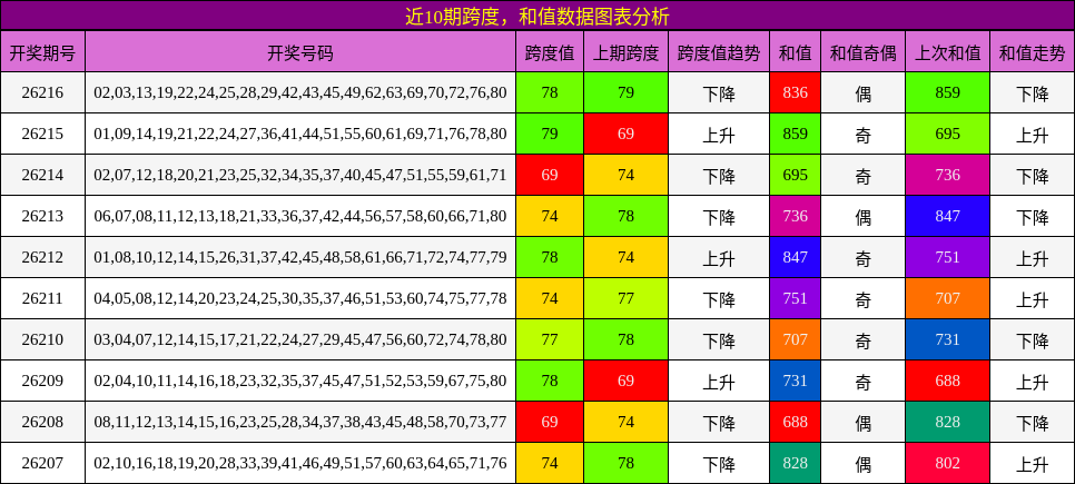 跨度分析，和值分析