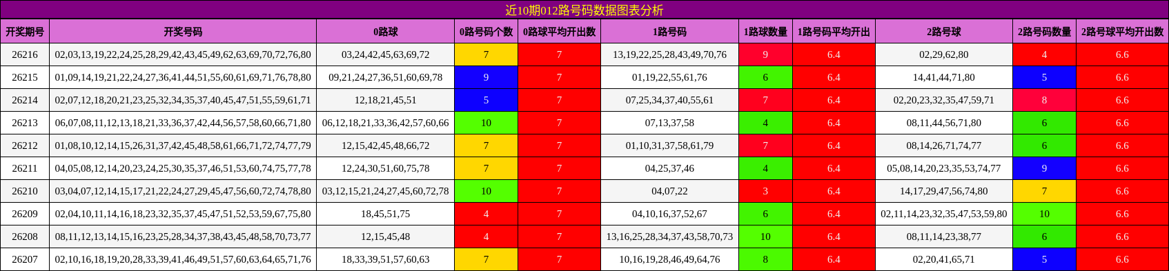 012路号码分析