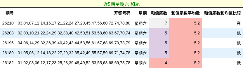 近5期星期六 和尾