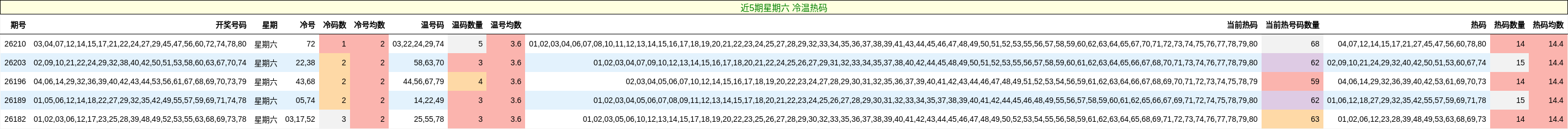 近5期星期六 冷温热码
