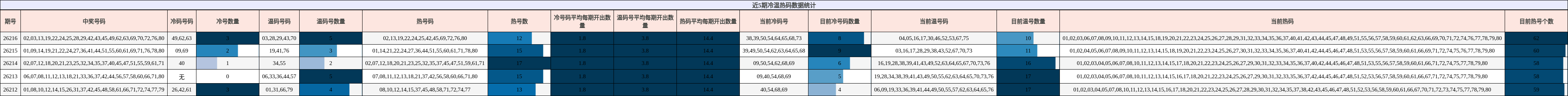 近5期冷温热码数据统计