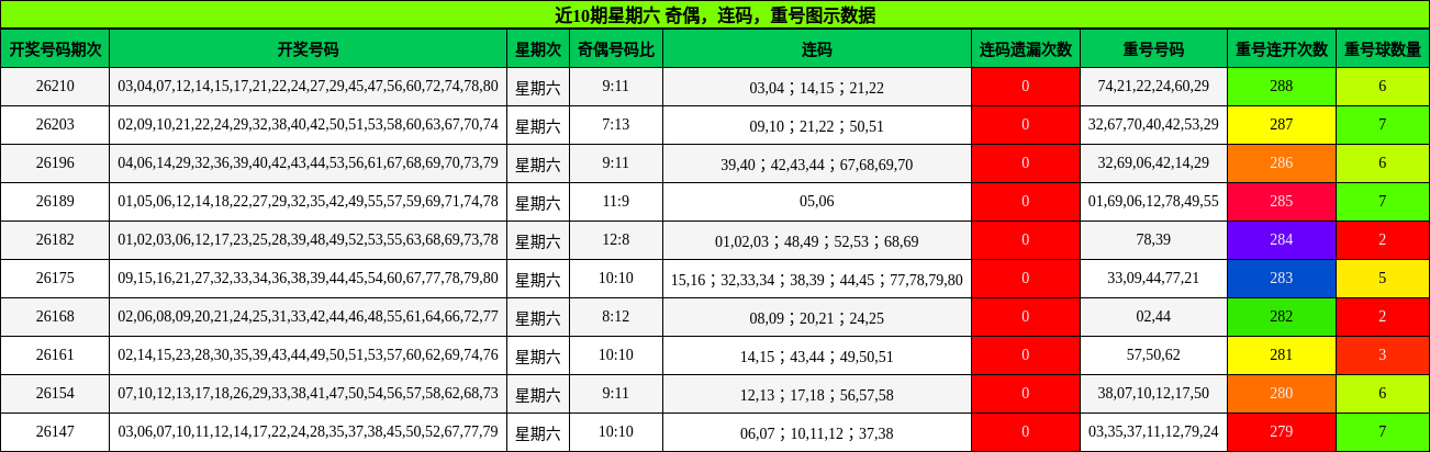 近10期星期六 奇偶,连码,重号图示数据