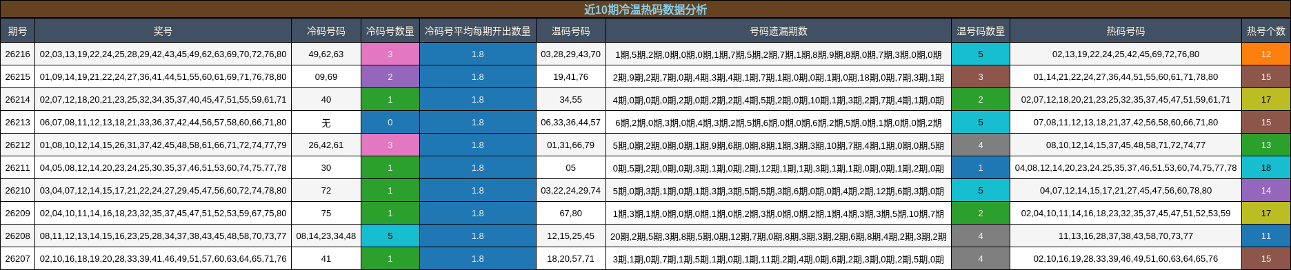 近10期冷温热码数据分析