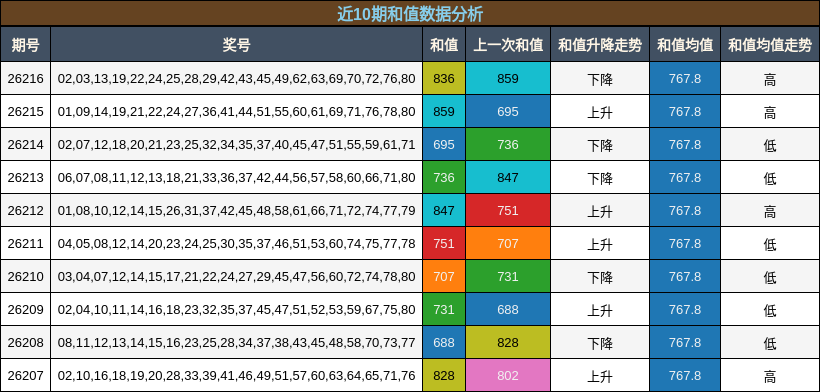 近10期和值数据分析