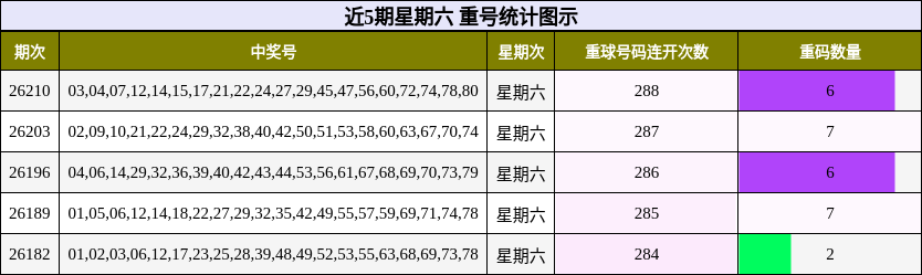 近5期星期六 重号统计图示
