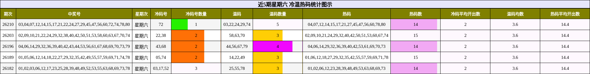 近5期星期六 冷温热码统计图示