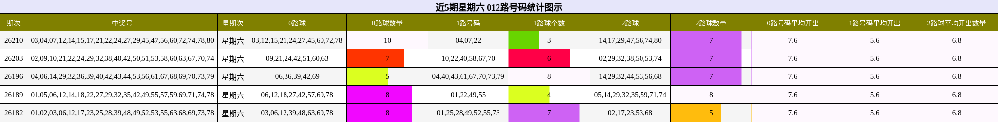 近5期星期六 012路号码统计图示