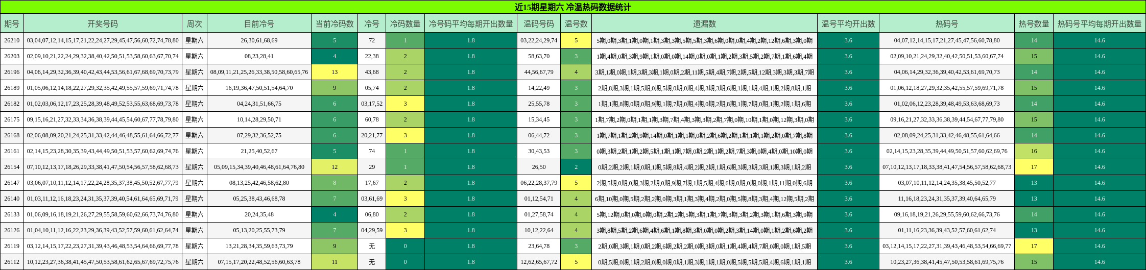 近15期星期六 冷温热码数据统计