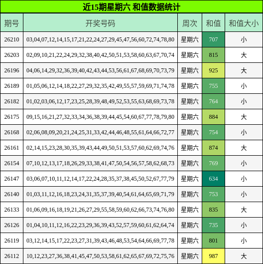 近15期星期六 和值数据统计