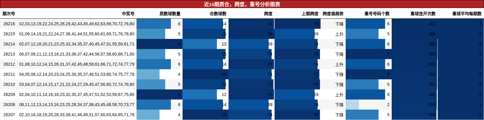 近10期质合,跨度,重号分析图表