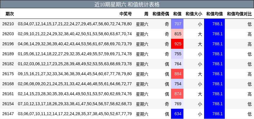 近10期星期六 和值统计表格