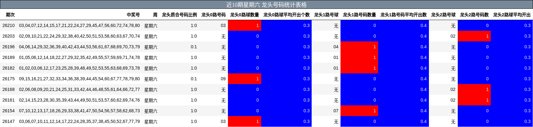 近10期星期六 龙头号码统计表格