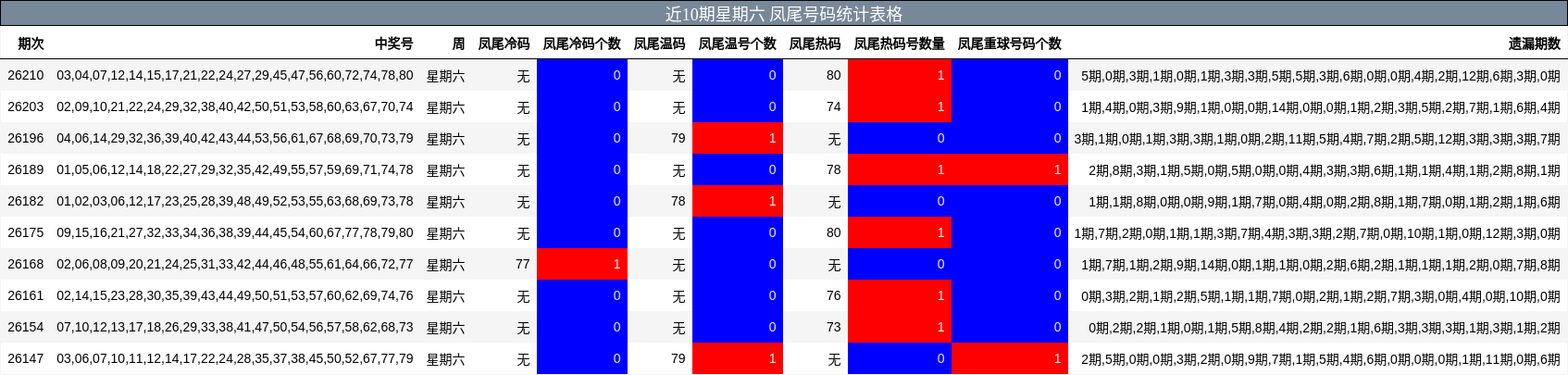 近10期星期六 凤尾号码统计表格