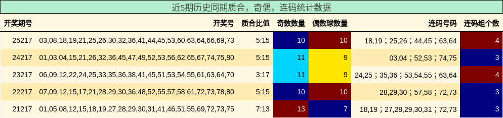 质合分析,奇偶分析,连码分析