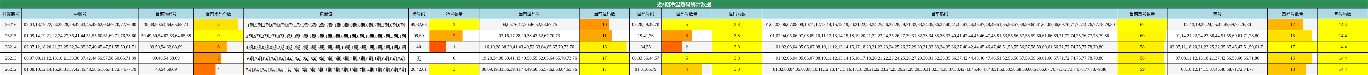 近5期冷温热码统计数据