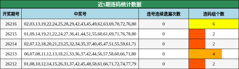 近5期连码统计数据