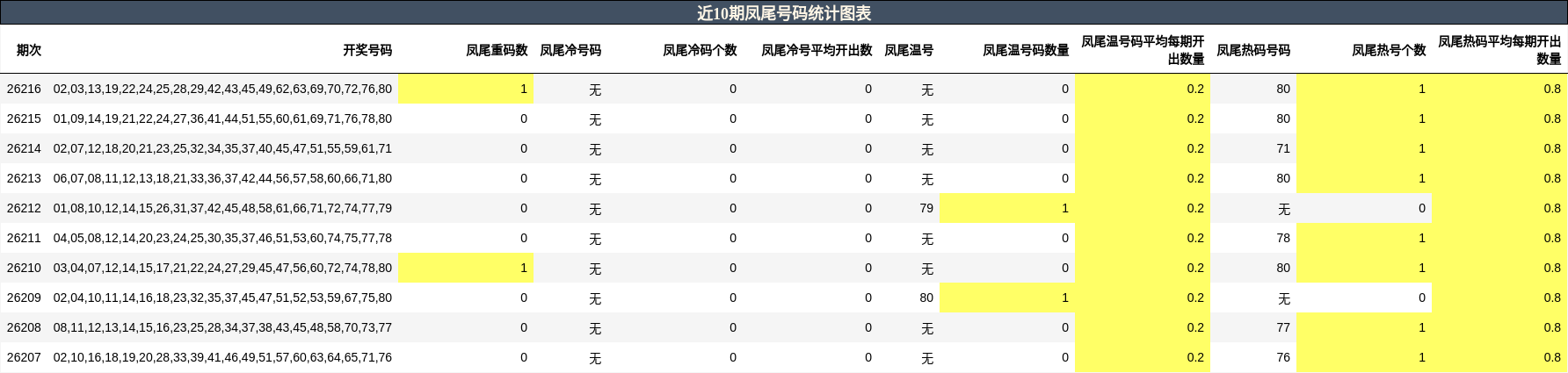 近10期凤尾号码统计图表
